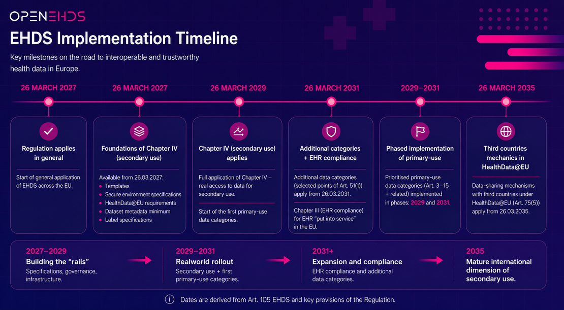 EHDS Implementation Timeline