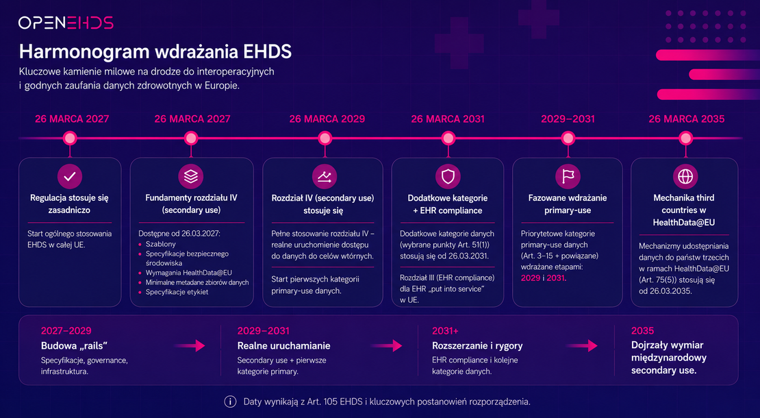 Harmonogram wdrażania EHDS